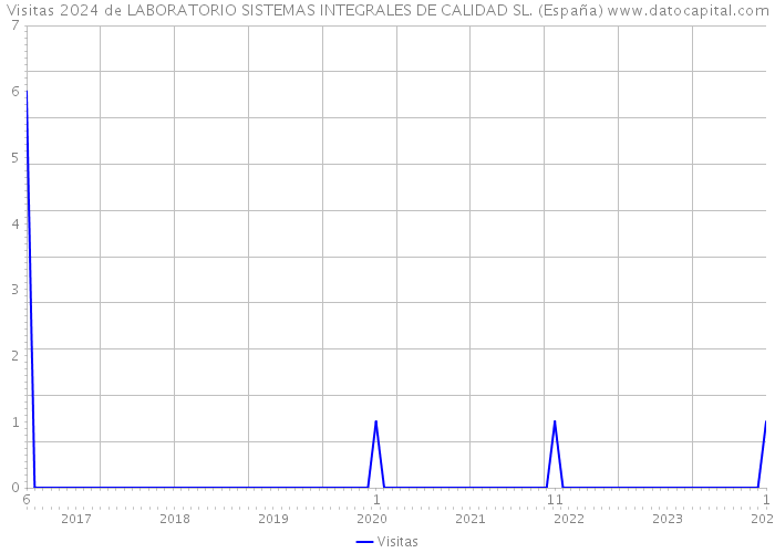 Visitas 2024 de LABORATORIO SISTEMAS INTEGRALES DE CALIDAD SL. (España) 