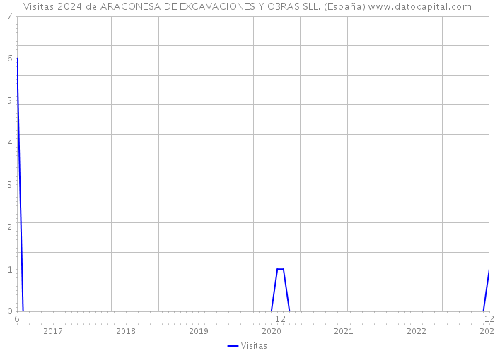 Visitas 2024 de ARAGONESA DE EXCAVACIONES Y OBRAS SLL. (España) 
