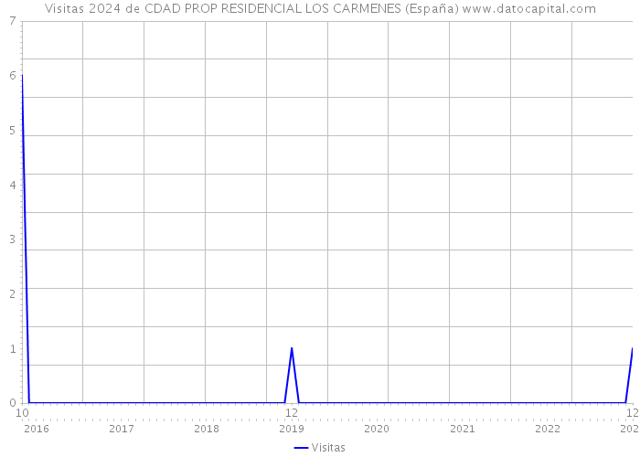 Visitas 2024 de CDAD PROP RESIDENCIAL LOS CARMENES (España) 