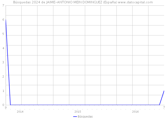 Búsquedas 2024 de JAIME-ANTONIO MEIN DOMINGUEZ (España) 