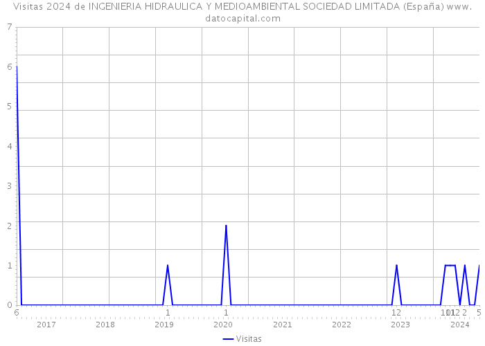 Visitas 2024 de INGENIERIA HIDRAULICA Y MEDIOAMBIENTAL SOCIEDAD LIMITADA (España) 