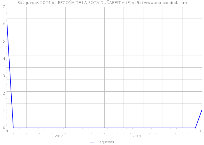 Búsquedas 2024 de BEGOÑA DE LA SOTA DUÑABEITIA (España) 