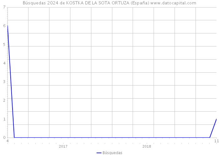 Búsquedas 2024 de KOSTKA DE LA SOTA ORTUZA (España) 