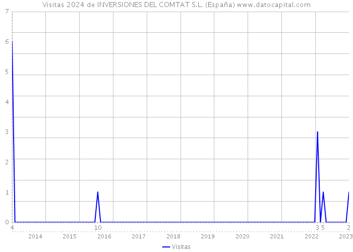 Visitas 2024 de INVERSIONES DEL COMTAT S.L. (España) 