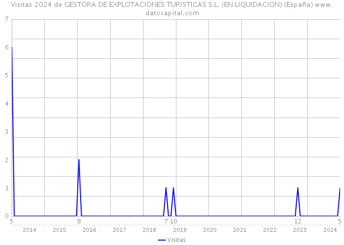 Visitas 2024 de GESTORA DE EXPLOTACIONES TURISTICAS S.L. (EN LIQUIDACION) (España) 