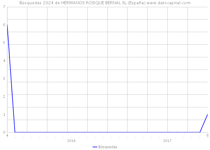 Búsquedas 2024 de HERMANOS ROSIQUE BERNAL SL (España) 
