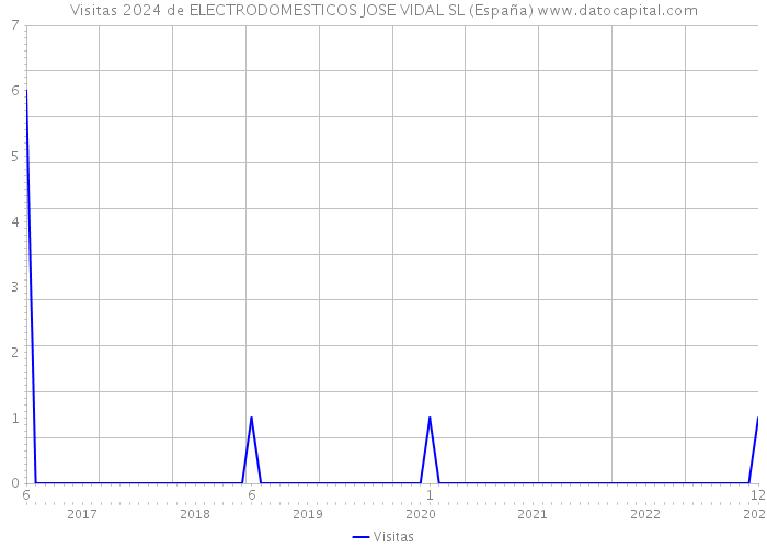 Visitas 2024 de ELECTRODOMESTICOS JOSE VIDAL SL (España) 