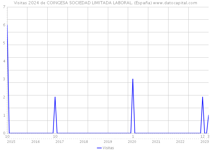 Visitas 2024 de COINGESA SOCIEDAD LIMITADA LABORAL. (España) 