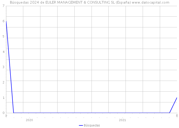 Búsquedas 2024 de EULER MANAGEMENT & CONSULTING SL (España) 