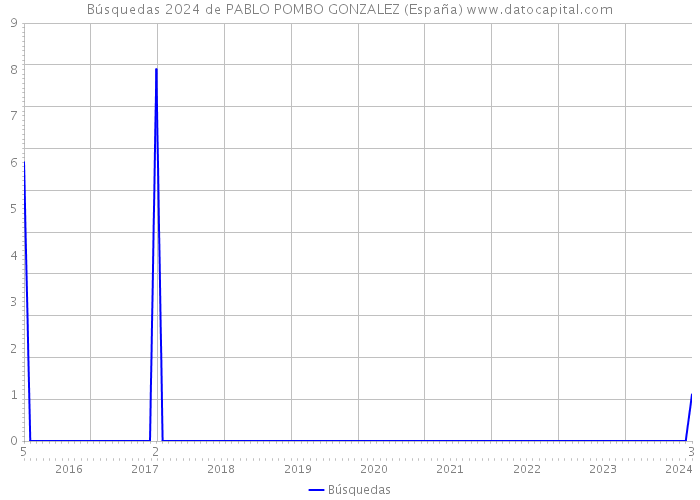 Búsquedas 2024 de PABLO POMBO GONZALEZ (España) 