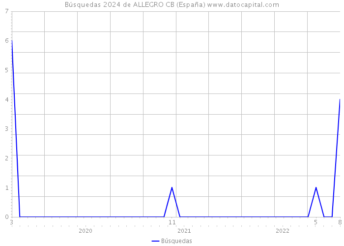 Búsquedas 2024 de ALLEGRO CB (España) 