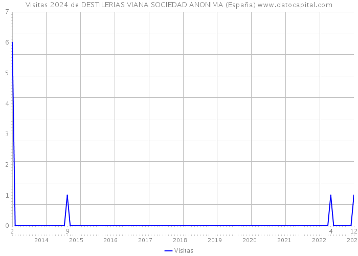 Visitas 2024 de DESTILERIAS VIANA SOCIEDAD ANONIMA (España) 