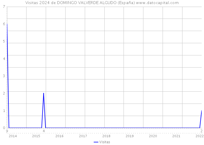 Visitas 2024 de DOMINGO VALVERDE ALGUDO (España) 