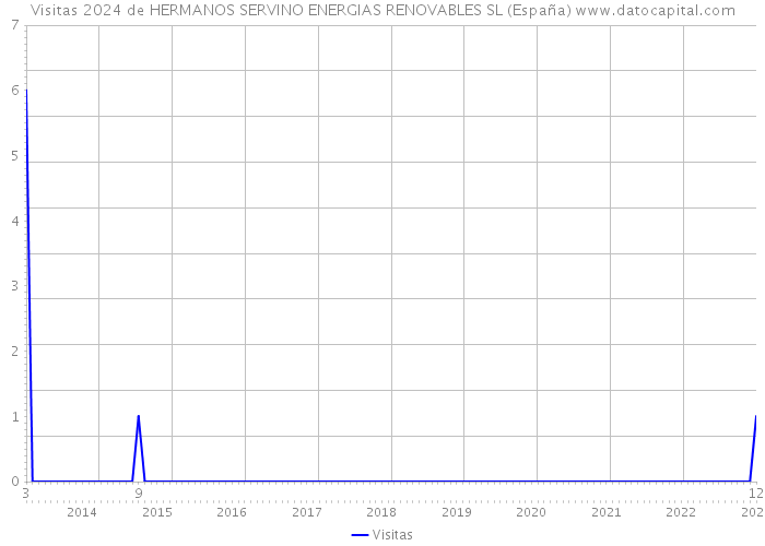 Visitas 2024 de HERMANOS SERVINO ENERGIAS RENOVABLES SL (España) 
