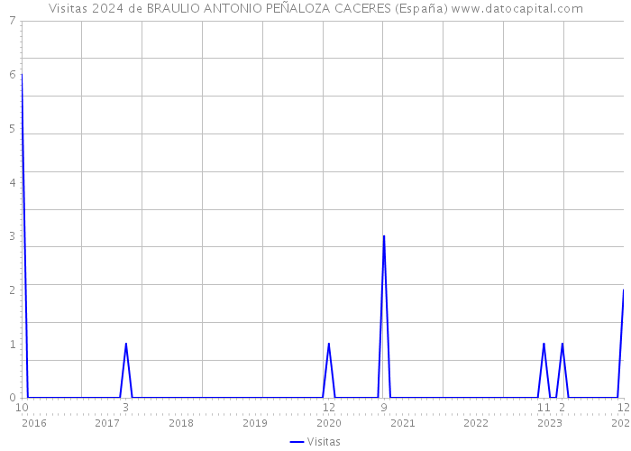 Visitas 2024 de BRAULIO ANTONIO PEÑALOZA CACERES (España) 