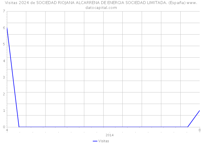 Visitas 2024 de SOCIEDAD RIOJANA ALCARRENA DE ENERGIA SOCIEDAD LIMITADA. (España) 