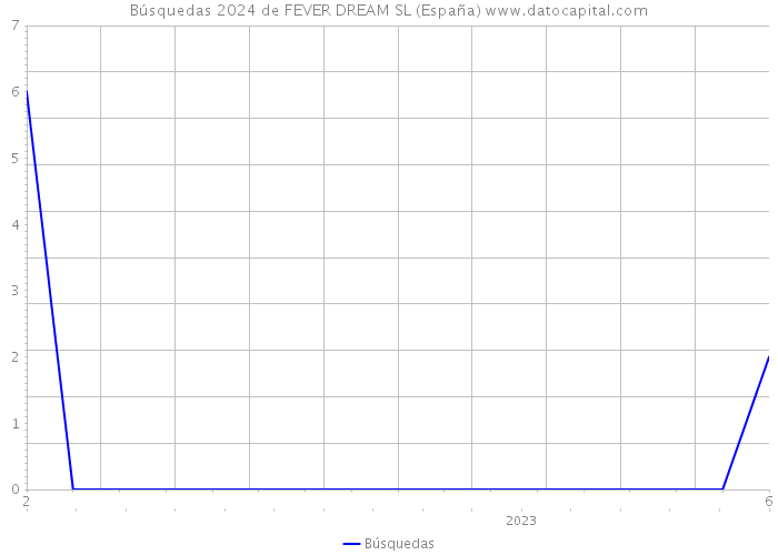 Búsquedas 2024 de FEVER DREAM SL (España) 