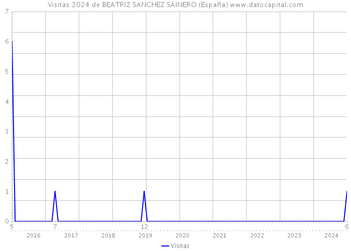 Visitas 2024 de BEATRIZ SANCHEZ SAINERO (España) 