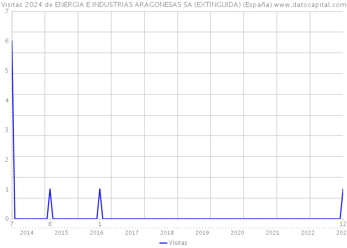 Visitas 2024 de ENERGIA E INDUSTRIAS ARAGONESAS SA (EXTINGUIDA) (España) 