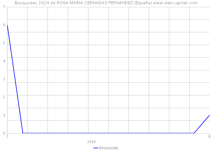 Búsquedas 2024 de ROSA MARIA CERNADAS FERNANDEZ (España) 