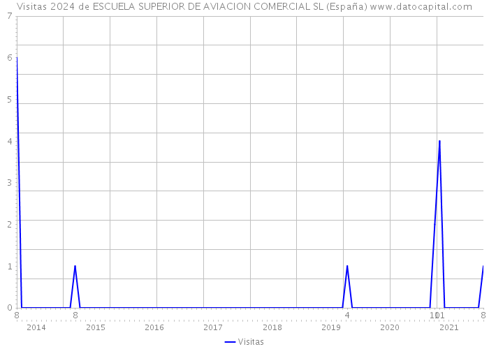 Visitas 2024 de ESCUELA SUPERIOR DE AVIACION COMERCIAL SL (España) 