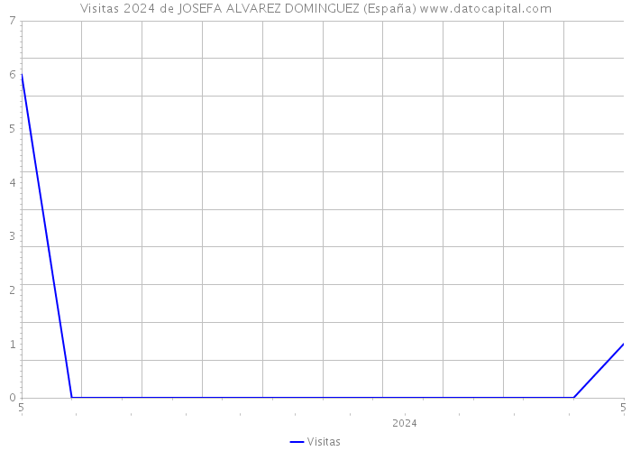 Visitas 2024 de JOSEFA ALVAREZ DOMINGUEZ (España) 
