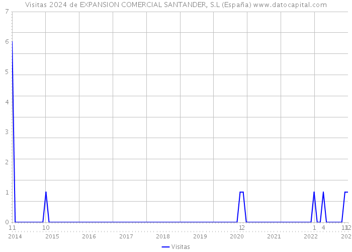 Visitas 2024 de EXPANSION COMERCIAL SANTANDER, S.L (España) 