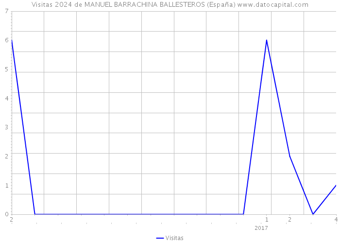 Visitas 2024 de MANUEL BARRACHINA BALLESTEROS (España) 