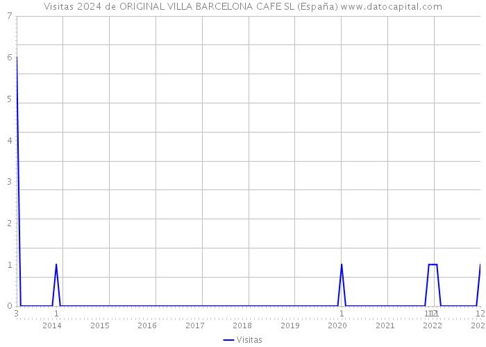Visitas 2024 de ORIGINAL VILLA BARCELONA CAFE SL (España) 