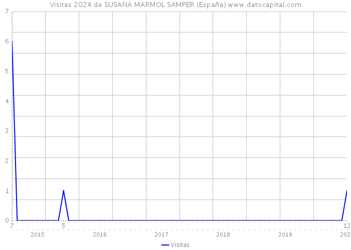 Visitas 2024 de SUSANA MARMOL SAMPER (España) 