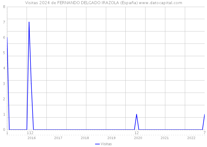 Visitas 2024 de FERNANDO DELGADO IRAZOLA (España) 