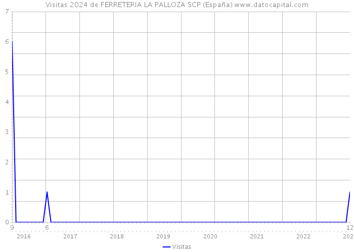 Visitas 2024 de FERRETERIA LA PALLOZA SCP (España) 