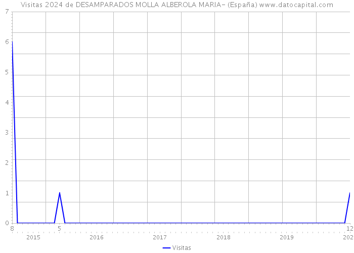 Visitas 2024 de DESAMPARADOS MOLLA ALBEROLA MARIA- (España) 