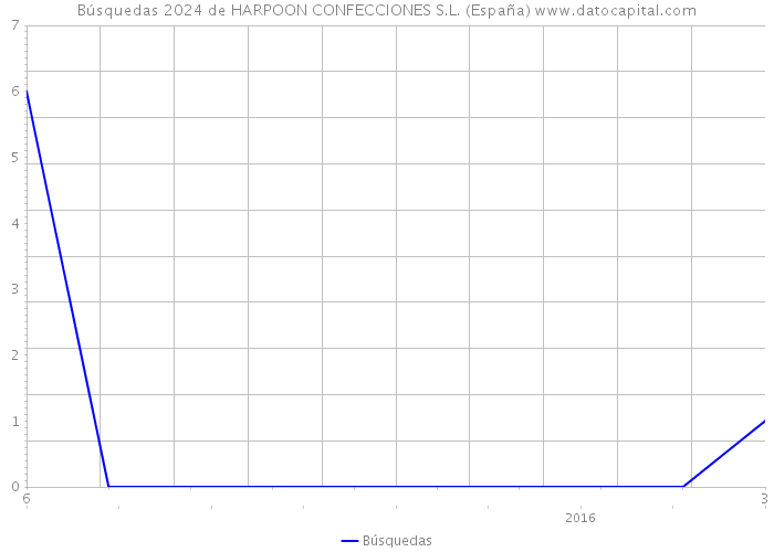 Búsquedas 2024 de HARPOON CONFECCIONES S.L. (España) 