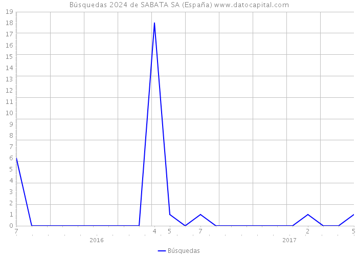 Búsquedas 2024 de SABATA SA (España) 