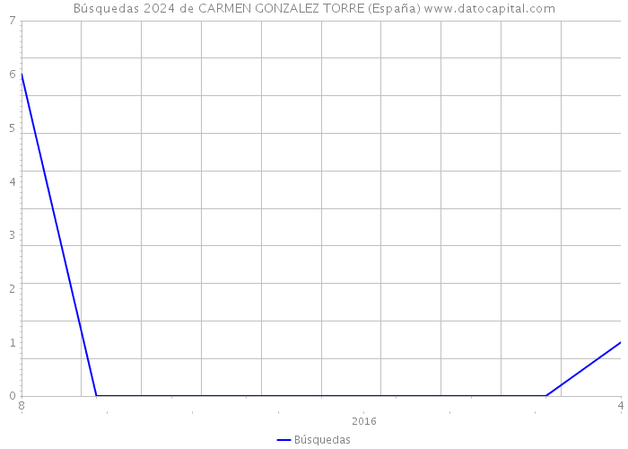 Búsquedas 2024 de CARMEN GONZALEZ TORRE (España) 