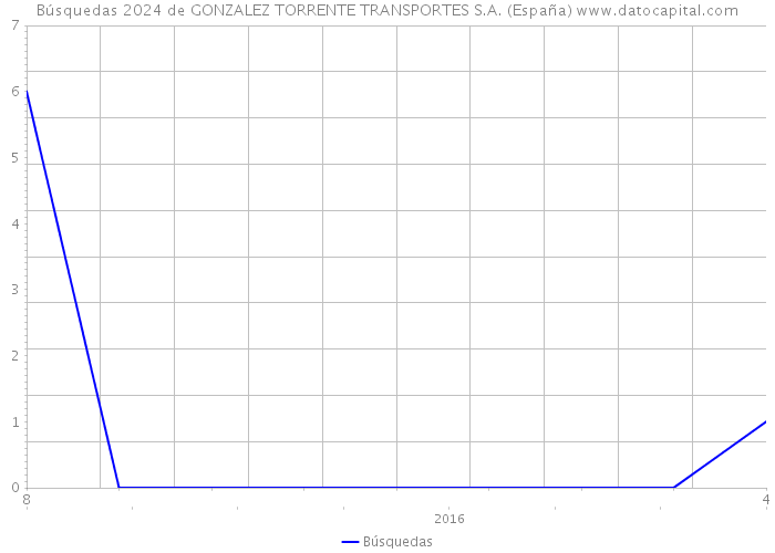 Búsquedas 2024 de GONZALEZ TORRENTE TRANSPORTES S.A. (España) 