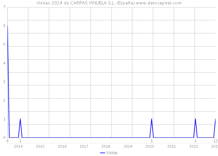 Visitas 2024 de CARPAS VINUELA S.L. (España) 