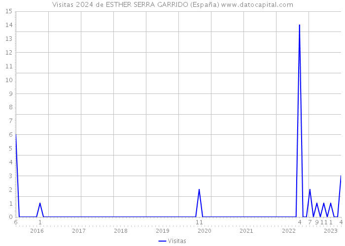 Visitas 2024 de ESTHER SERRA GARRIDO (España) 