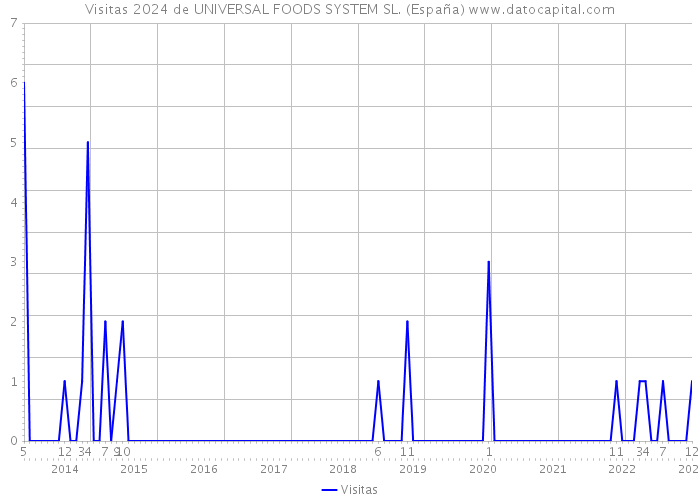 Visitas 2024 de UNIVERSAL FOODS SYSTEM SL. (España) 