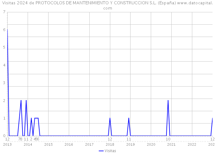 Visitas 2024 de PROTOCOLOS DE MANTENIMIENTO Y CONSTRUCCION S.L. (España) 