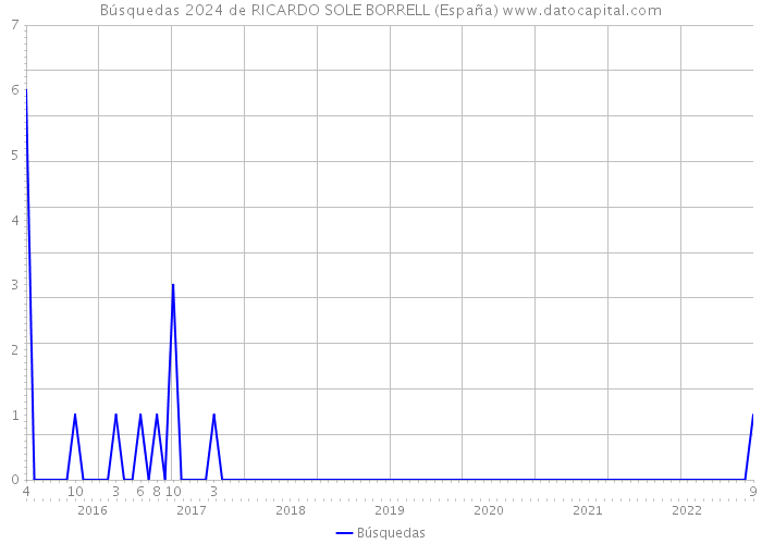 Búsquedas 2024 de RICARDO SOLE BORRELL (España) 