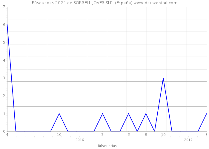 Búsquedas 2024 de BORRELL JOVER SLP. (España) 