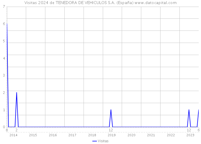 Visitas 2024 de TENEDORA DE VEHICULOS S.A. (España) 