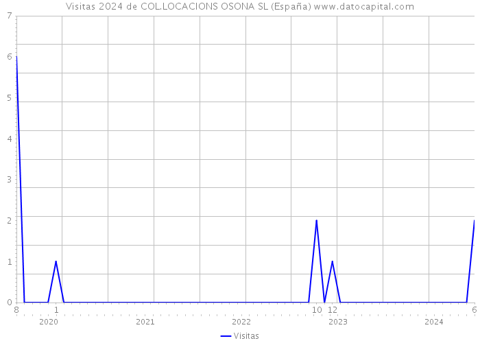 Visitas 2024 de COL.LOCACIONS OSONA SL (España) 