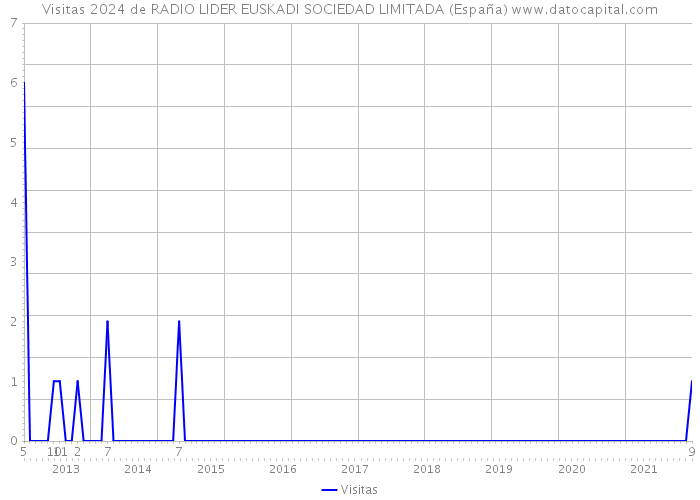 Visitas 2024 de RADIO LIDER EUSKADI SOCIEDAD LIMITADA (España) 