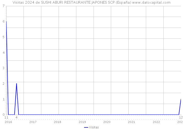 Visitas 2024 de SUSHI ABURI RESTAURANTE JAPONES SCP (España) 
