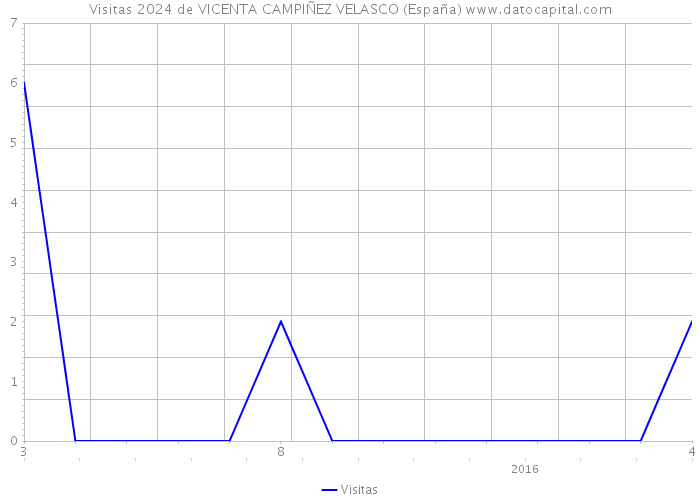 Visitas 2024 de VICENTA CAMPIÑEZ VELASCO (España) 