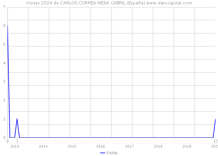 Visitas 2024 de CARLOS CORREA MESA GABRIL (España) 