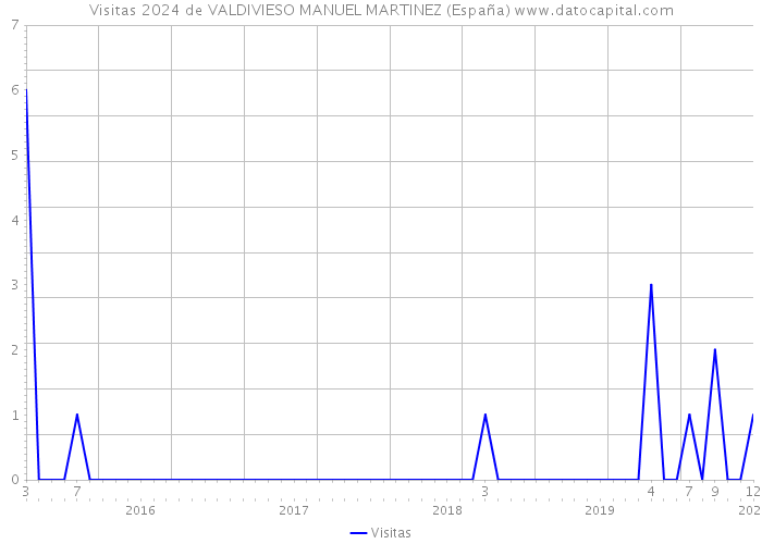 Visitas 2024 de VALDIVIESO MANUEL MARTINEZ (España) 